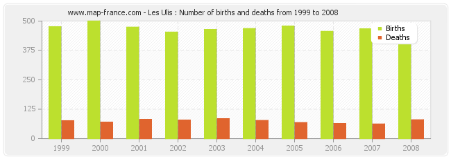 Les Ulis : Number of births and deaths from 1999 to 2008